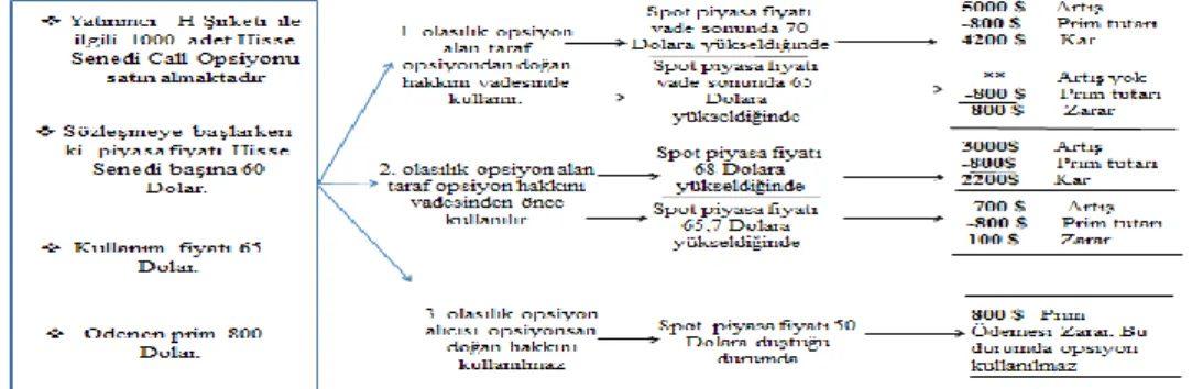 Şekil 3: Call Opsiyon Alıcısının Durumu  Kaynak: Uzunoğlu,2007: 50.