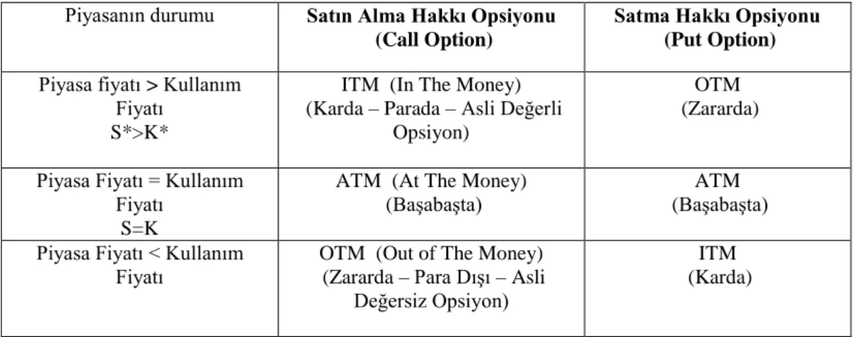 Tablo 4: Karlılık Açısından Opsiyonların durumu.