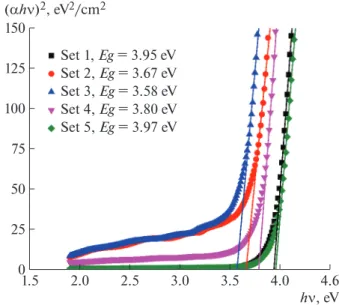 Fig. 3. Tauc plots and energy band gaps for layers of ZnO