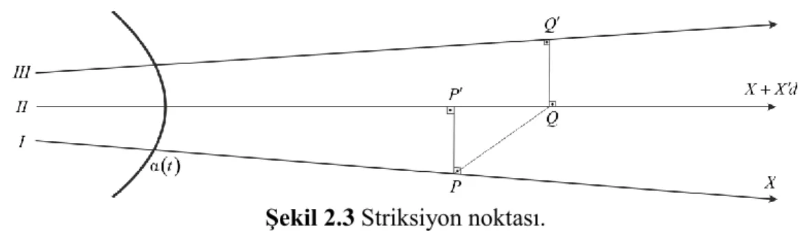 Şekil 2.3 Striksiyon noktası. 