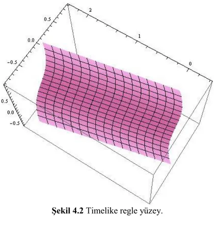 Şekil 4.2 Timelike regle yüzey.  2c  ve   4 41 1t : 18 18 1 1Du    