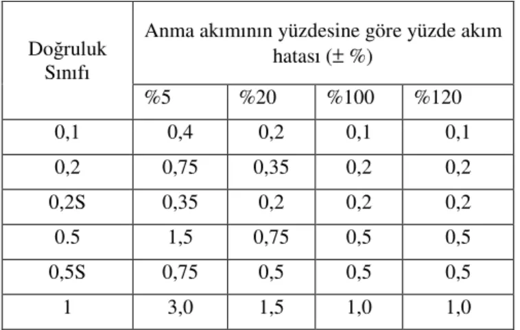 Çizelge  3.1.  Akım  ölçü  transformatörü  akım  hatası(Instrument  Transformers  Limited, 