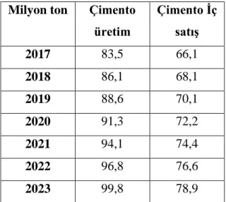 Çizelge  2.3.    Çimentonun  2017-2023  yılları  arasındaki  tahmini  üretim  ve  tüketim 