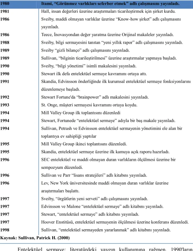 Tablo 3:Entelektüel Sermaye Alanında Yapılan Önemli Çalışmaların Kronolojik Listesi  1980  Itami, “Görünmez varlıkları seferber etmek” adlı çalışmasını yayınladı