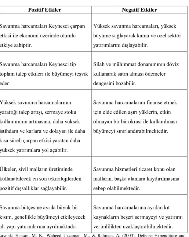 Tablo 1.2: Savunma Harcamalarının Büyümeyi Etkileme Kanalları 