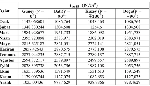 Çizelge  4.5’te  verildiği  gibi  eğim  açısı  (