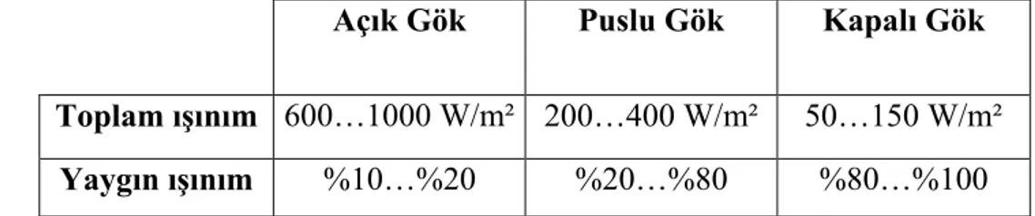 Çizelge 2.2. Çeşitli gök durumları için toplam ışınım miktarı ve yaygın ışınım oranları  (Karamanav, 2007)