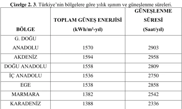 Çizelge 2. 3. Türkiye’nin bölgelere göre yılık ışınım ve güneşlenme süreleri. 