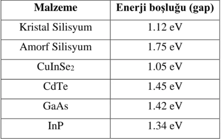 Çizelge 2.4 FV uygulamalarında kullanılan yarıiletkenlerin enerji boşlukları (Markvart,  1994)