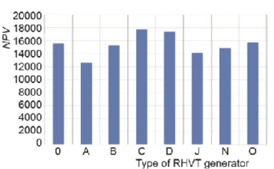 Figure 11. The variation of NPV vs. RHVT  generator; T 1,a  = 306.15 K, T 1  = 276.15 K,  
