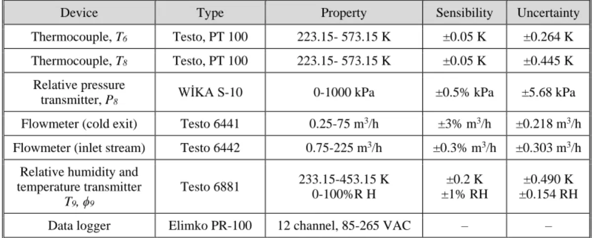 Table 1. Technical properties and uncertainties of the measurement devices [22-24] 