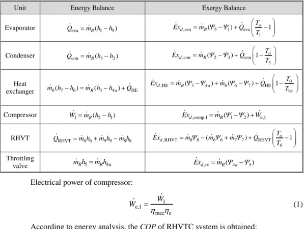 Table 4. Energy and exergy balance of RHVTC system 