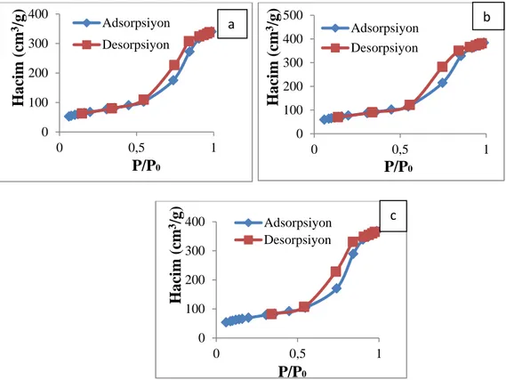 Şekil 9.19. a) %30 LaCo 0,5 Mn 0,5 NiO 3 /SBA-15 b) %30  LaCo 0,5 Ni 0,5 O 3 /SBA-15 c) %30  LaMn 0,5 Ni 0,5 O 3 /SBA-15 katalizörleri azot adsorpsiyon/desorpsiyon izotermleri 