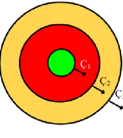 Şekil 2.8: İlk üç çember. 
