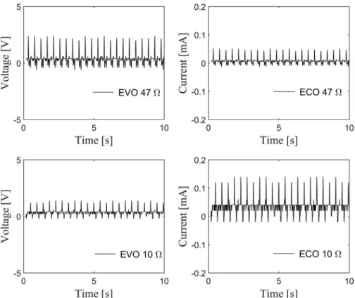 Fig. 9. Electromagnetic current output at low resistance load.