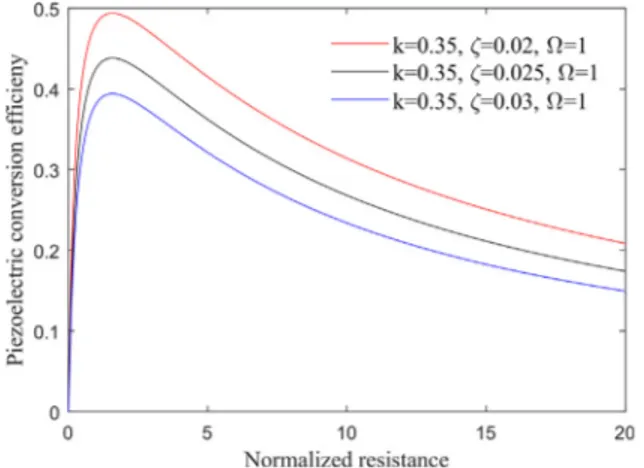 Fig. 14. Damping ratio effect on the piezoelectric energy conversion efficiency.