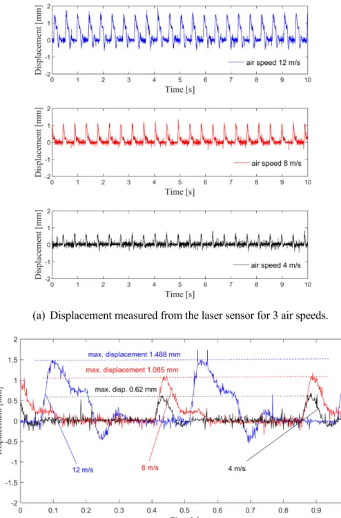 Fig. 3. Measured displacement according to the different air speed profile.