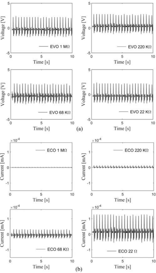 Fig. 7. Measurement with different resistor values (a) electromagnetic voltage output (b) electromagnetic current output.