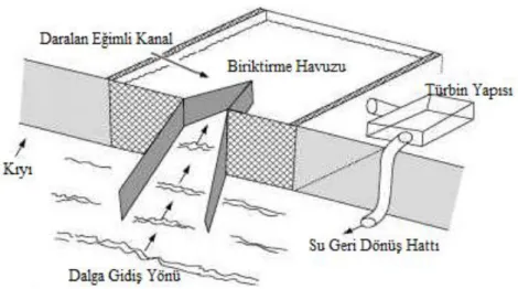 ġekil 4.4. Daralan kanal (TAPCHAN) sistemi.  4.1.3. Sarkaç tipi dönüĢüm sistemi (PENDULAR) 