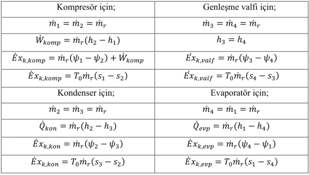 Çizelge 3.1. Ġncelenen soğutma sisteminin her bileĢeni için ekserji analizi ( HepbaĢlı ve  Gürler,2006).