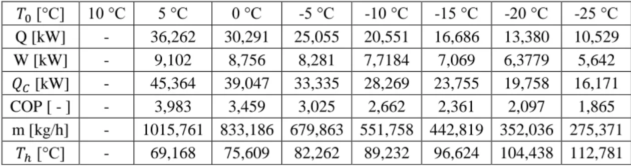 Çizelge 5.15. 50 °C YoğuĢma sıcaklığı. 