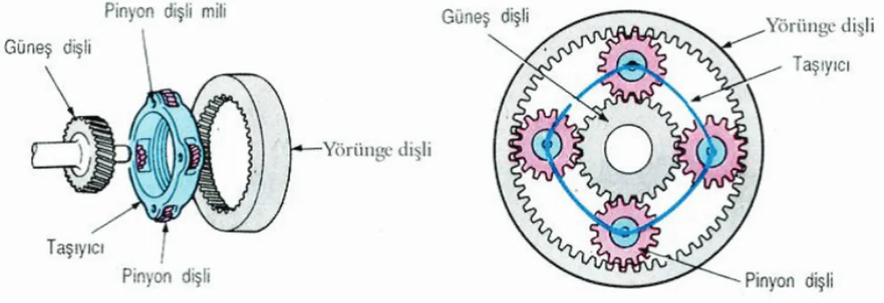 Şekil 2.4. Planet dişli sistemi (Megep, 2006). 