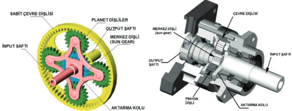 Şekil 2.7. Planet dişli gurubundaki ana elemanlar (Megep, 2006). 