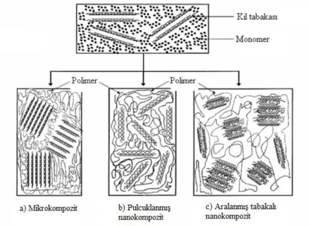 Şekil  2.10.  a)  Mikrokompozit  b)  Pulcuklanmış  c)  Aralanmış  tabakalı  polimer-kil  nanokompozitleri morfolojileri gösterimi (Bourbigot vd., 2003)