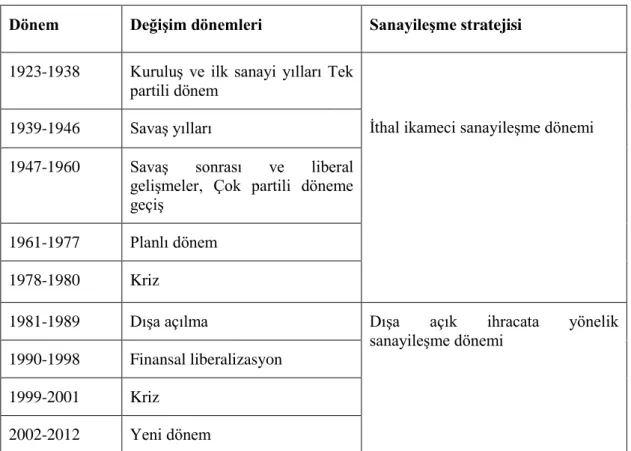 Tablo 7: Türkiye Ekonomisinde Yapısal Değişim Dönemleri 