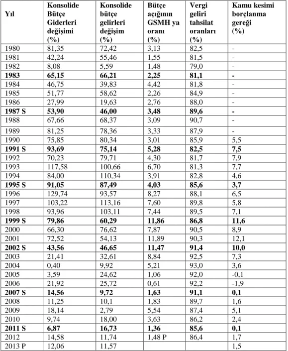 Tablo  10:  Bütçe  Giderleri,  Bütçe  Gelirleri,  Bütçe  Açığı,  Vergi  Gelirleri       Tahsilat Oranları, Kamu Kesimi Borçlanma Gereği (1980-2013) (%) 