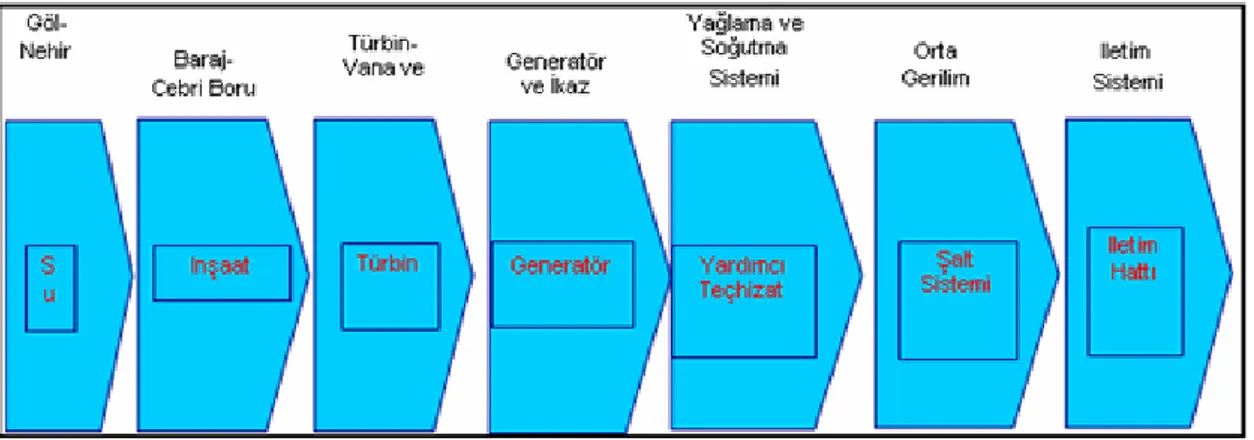 Şekil 1.5. Hidroelektrik enerji üretimi akım şeması (ETKB, 2015). 