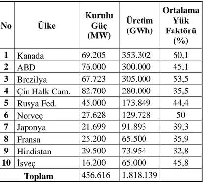 Çizelge 1.3. Dünya‟da hidroelektrikten en fazla istifade eden 10 ülke (Ayla, 2004). 