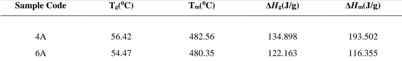 Table 6. The relevant data obtained from the DSC measurements of 4A and 6A samples 