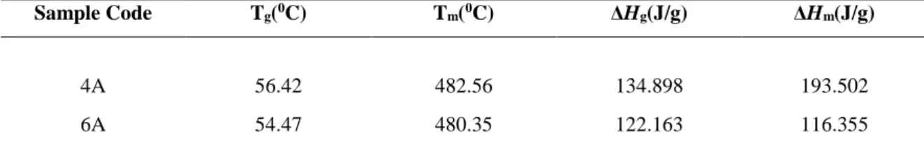 Table 6. The relevant data obtained from the DSC measurements of 4A and 6A samples 