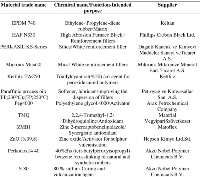Table 1. Short summary of the components in the mixture  Material trade name  Chemical name/Function-Intended 