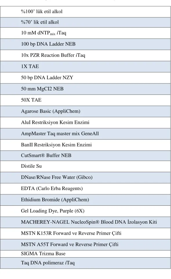 Çizelge 3.1. Çalışmada kullanılan kimyasal malzemeler. 
