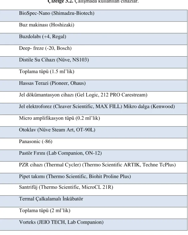 Çizelge 3.2. Çalışmada kullanılan cihazlar. 
