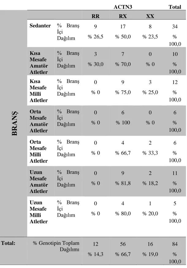 Çizelge 4.2. Atletizm sporcularında ACTN3 geni istatistiksel dağılımı.