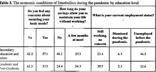 Table 3. The econom ic conditions o f Istanbulites during the pandem ic by education level