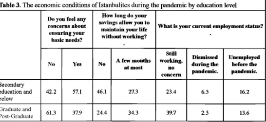 Table 3. The econom ic conditions o f Istanbulites during the pandem ic by education level