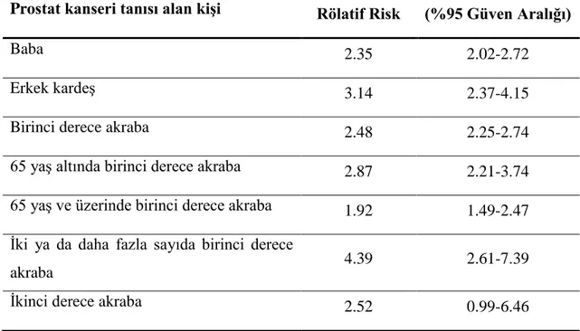 Tablo  2.2. Ailesinde prostat kanseri olan kişinin rölatif riski ve güven aralığı değerleri  (Kicinski, vd., 2011)