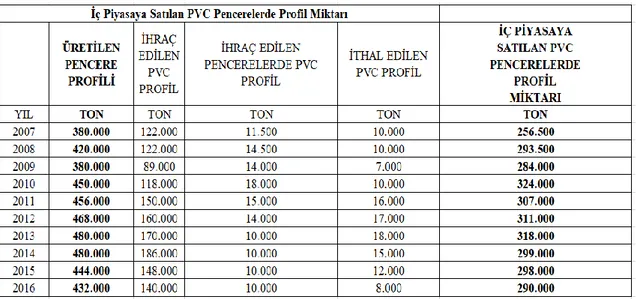 Çizelge 2.4. Türkiye PVC profil ithalat ve ihracat rakamları (PÜKAD, 2016) 