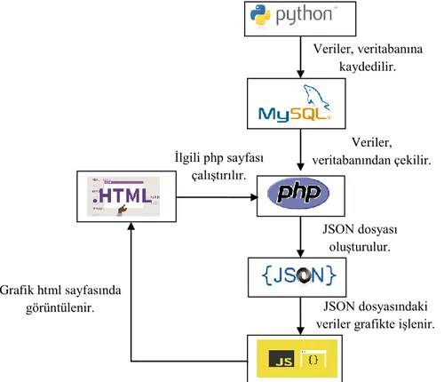 Şekil 2.1. Kullanılan yazılımların birbiriyle ilişkisi.  Python Programlama Dili  