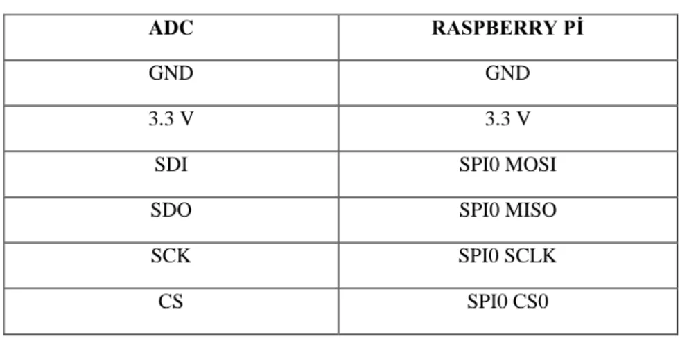 Çizelge 2.1. ADC’nin Raspberry Pi’ye bağlanması. 