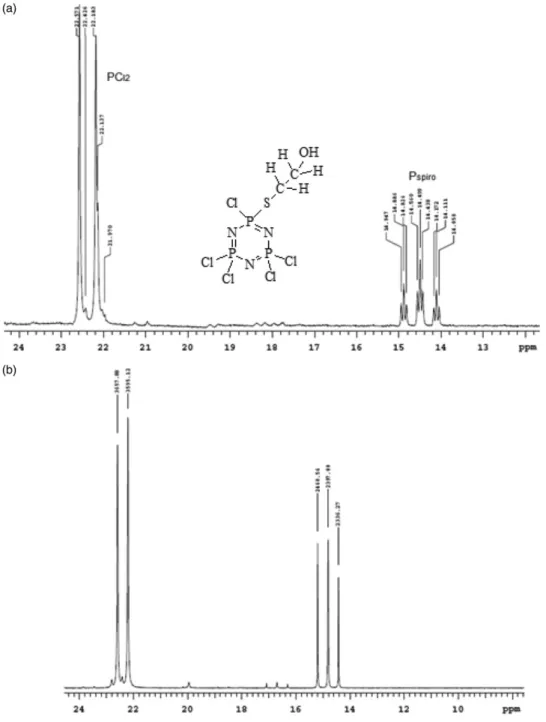 Figure 6. Proton decoupled (a) and proton coupled (b) 31 P NMR spectra of compound (4): in CDCl
