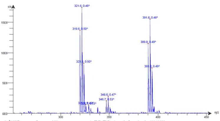 Figure 7. 1 H NMR spectrum of compound (3), at room temperature, in CDCl 3 (TMS as internal reference) and at 399.95 MHz.