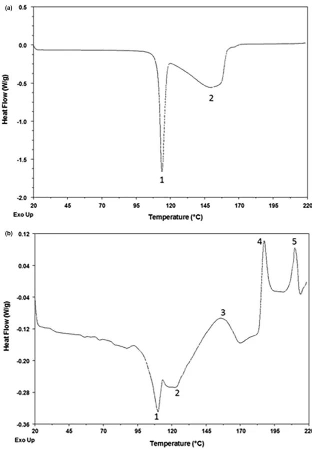 Figure 8. DSC thermograms of compounds 7(A) and 6B.