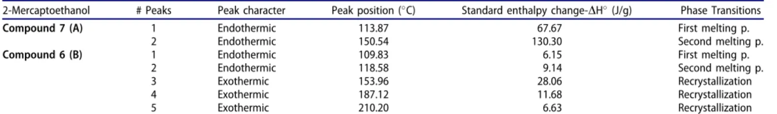 Table 3. Calorimetric characterizations of 2-Mercaptoethanol (2) derivatives.