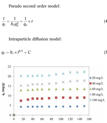 Figure 4 | Effect of the adsorbent dosage on adsorption of CV dye by the activated carbon (adsorption conditions: initial CV concentration 60 mg/L; 150 rpm; pH 6; 25  C).