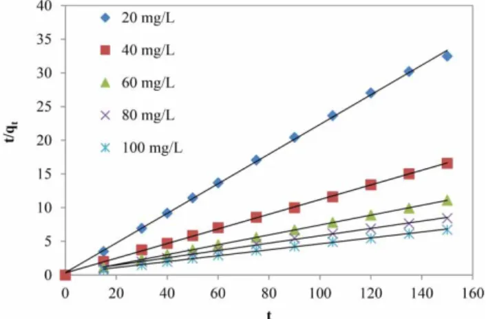 Figure 7 shows the results of kinetic data linearization according to intraparticle diffusion model (Equation (5)).